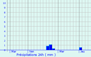 Graphique des précipitations prvues pour Courmont