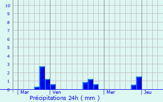Graphique des précipitations prvues pour Prmont