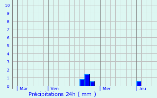 Graphique des précipitations prvues pour Chassey-ls-Montbozon