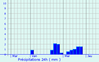 Graphique des précipitations prvues pour Auvare