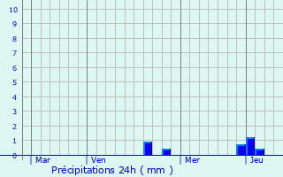 Graphique des précipitations prvues pour Biarne