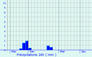 Graphique des précipitations prvues pour Billy-sur-Ourcq