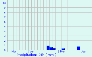 Graphique des précipitations prvues pour Bernay-Saint-Martin