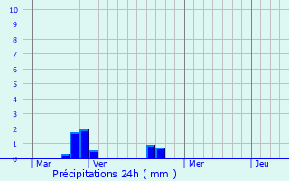 Graphique des précipitations prvues pour Monnes