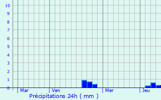 Graphique des précipitations prvues pour Le Reculey