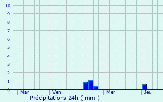 Graphique des précipitations prvues pour Mlecey