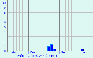 Graphique des précipitations prvues pour Lomont