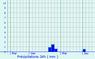 Graphique des précipitations prvues pour Borey