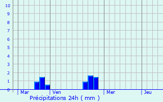 Graphique des précipitations prvues pour Neaufles-Auvergny