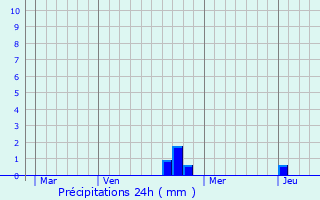 Graphique des précipitations prvues pour Pennesires