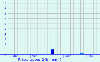 Graphique des précipitations prvues pour Chazeuil