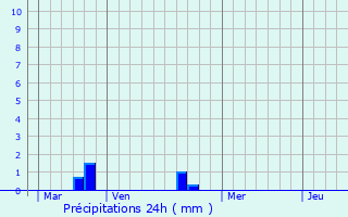 Graphique des précipitations prvues pour Noyers-Saint-Martin