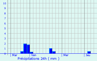 Graphique des précipitations prvues pour Haramont