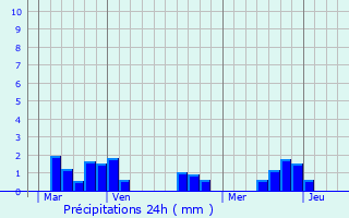 Graphique des précipitations prvues pour Sagnat