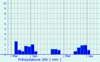 Graphique des précipitations prvues pour Saint-Agnant-de-Versillat