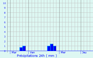 Graphique des précipitations prvues pour Amfreville-la-Campagne