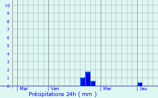 Graphique des précipitations prvues pour Autrey-ls-Cerre