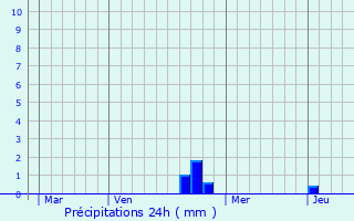 Graphique des précipitations prvues pour Livans