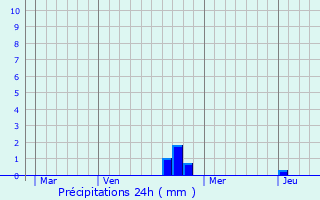 Graphique des précipitations prvues pour Comberjon