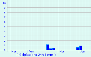 Graphique des précipitations prvues pour Montmirey-la-Ville