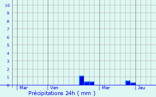 Graphique des précipitations prvues pour Attricourt