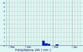 Graphique des précipitations prvues pour Saint-Hippolyte