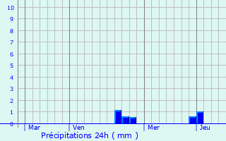 Graphique des précipitations prvues pour Brsilley