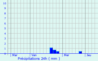 Graphique des précipitations prvues pour Fouvent-Saint-Andoche