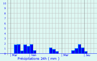 Graphique des précipitations prvues pour Nouzerolles