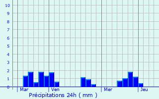 Graphique des précipitations prvues pour Lourdoueix-Saint-Pierre
