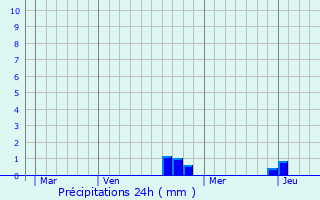 Graphique des précipitations prvues pour Charcenne