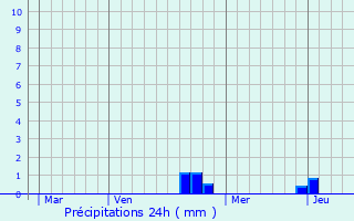 Graphique des précipitations prvues pour Autoreille