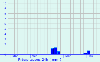 Graphique des précipitations prvues pour Velleclaire