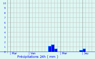 Graphique des précipitations prvues pour Villers-Chemin-et-Mont-ls-trelles