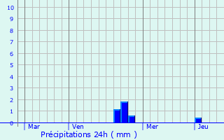 Graphique des précipitations prvues pour Neuvelle-ls-la-Charit