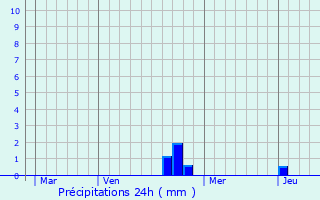 Graphique des précipitations prvues pour Grandvelle-et-le-Perrenot