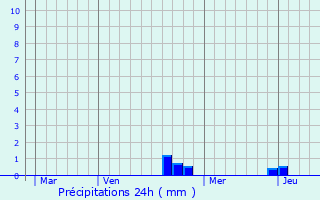 Graphique des précipitations prvues pour Noiron