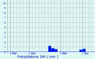 Graphique des précipitations prvues pour Arsans