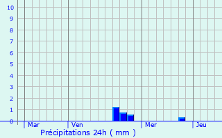 Graphique des précipitations prvues pour Oyrires