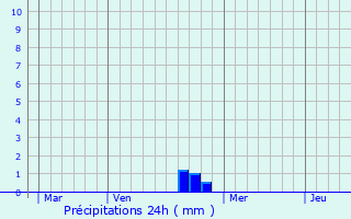 Graphique des précipitations prvues pour Mont-Saint-Lger
