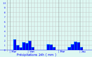 Graphique des précipitations prvues pour La Chapelle-Baloue