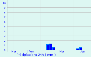 Graphique des précipitations prvues pour Vellefrey-et-Vellefrange