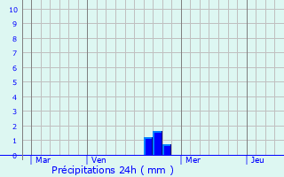 Graphique des précipitations prvues pour Fleurey-ls-Faverney