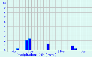 Graphique des précipitations prvues pour Auxi-le-Chteau