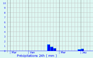 Graphique des précipitations prvues pour Battrans