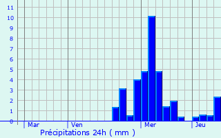 Graphique des précipitations prvues pour Crevans-et-la-Chapelle-ls-Granges