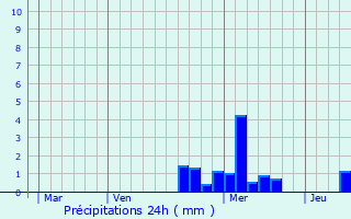 Graphique des précipitations prvues pour Soultzeren