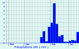 Graphique des précipitations prvues pour Mlecey