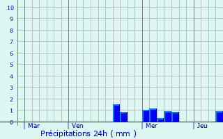 Graphique des précipitations prvues pour Scherwiller