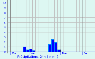 Graphique des précipitations prvues pour Queige